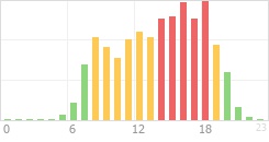 Online Time Chart