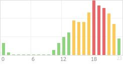 Online Time Chart