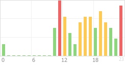 Online Time Chart