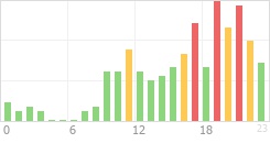Online Time Chart