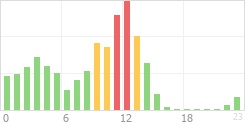 Online Time Chart