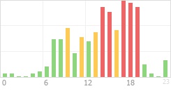 Online Time Chart