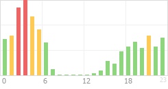 Online Time Chart