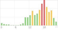 Online Time Chart