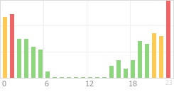 Online Time Chart