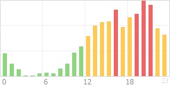 Online Time Chart