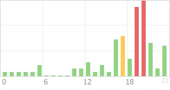 Online Time Chart