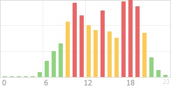 Online Time Chart