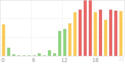 Online Time Chart