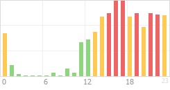 Online Time Chart