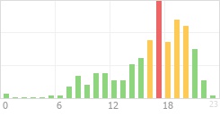 Online Time Chart