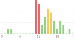 Online Time Chart