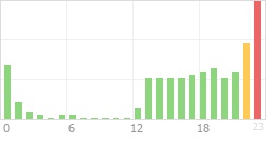 Online Time Chart