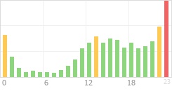 Online Time Chart