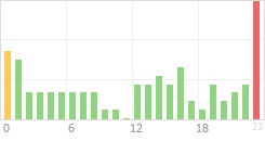 Online Time Chart