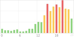 Online Time Chart