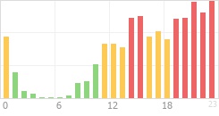 Online Time Chart