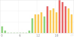 Online Time Chart