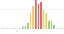 Online Time Chart