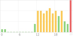 Online Time Chart