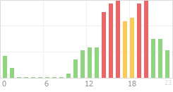 Online Time Chart