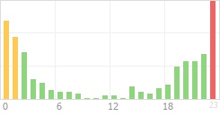 Online Time Chart