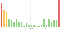 Online Time Chart