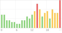 Online Time Chart