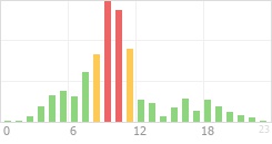 Online Time Chart