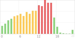 Online Time Chart