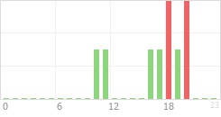 Online Time Chart