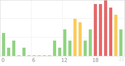 Online Time Chart