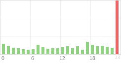 Online Time Chart