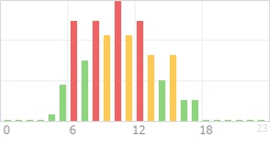 Online Time Chart