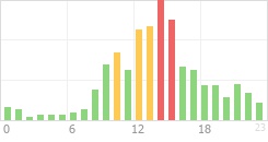 Online Time Chart