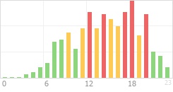 Online Time Chart