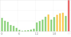 Online Time Chart