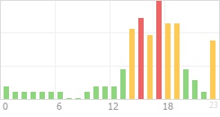 Online Time Chart