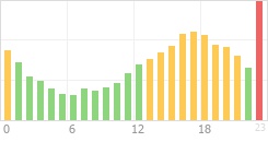 Online Time Chart