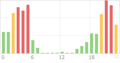 Online Time Chart