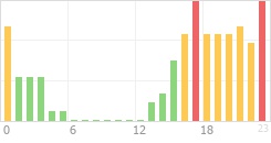 Online Time Chart