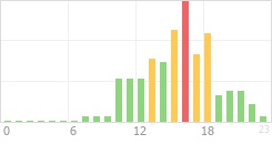 Online Time Chart