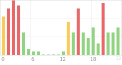 Online Time Chart