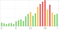 Online Time Chart