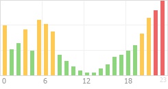 Online Time Chart