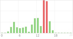 Online Time Chart