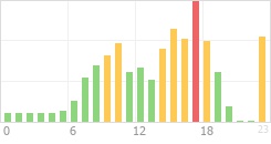 Online Time Chart