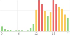 Online Time Chart