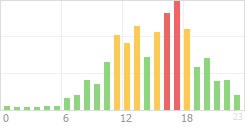 Online Time Chart