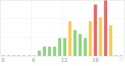 Online Time Chart